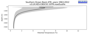 Southern Ocean Basin Potential Temperature vs depth