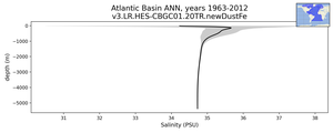 Atlantic Basin Salinity vs depth