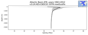 Atlantic Basin Salinity vs depth