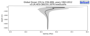 Global Ocean 15S to 15N Salinity vs depth