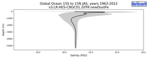 Global Ocean 15S to 15N Salinity vs depth