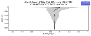 Global Ocean 65N to 65S Salinity vs depth