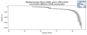 Mediterranean Basin Salinity vs depth