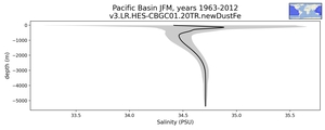Pacific Basin Salinity vs depth