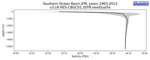 Southern Ocean Basin Salinity vs depth