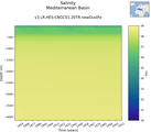 Time series of Mediterranean Basin Salinity vs depth
