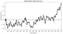 Global Mean SSH Anomaly