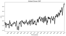 Running Mean of global Sea Surface Temperature