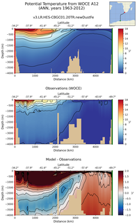ANN Potential Temperature from WOCE A12 ANN