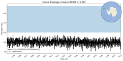 Transport through the Drake Passage Transect