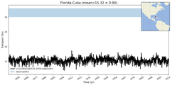 Transport through the Florida-Cuba Transect