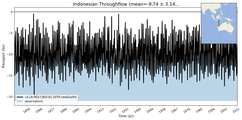 Transport through the Indonesian Throughflow Transect