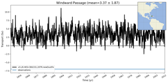 Transport through the Windward Passage Transect
