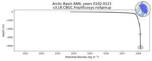 Arctic Basin Potential Density vs depth
