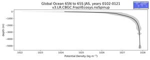 Global Ocean 65N to 65S Potential Density vs depth