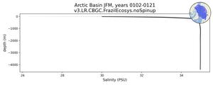 Arctic Basin Salinity vs depth