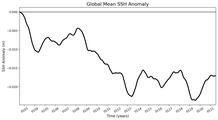 Global Mean SSH Anomaly