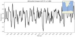 Transport through the Africa-Ant Transect
