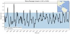 Transport through the Mona Passage Transect