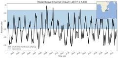 Transport through the Mozambique Channel Transect