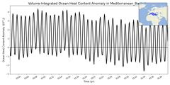 Regional Volume-Integrated Ocean Heat Content Anomaly in Mediterranean_Basin (-10000.0 < z < 0.0 m)