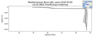 Mediterranean Basin Salinity vs depth