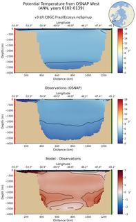 ANN Potential Temperature from OSNAP West ANN
