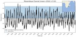 Transport through the Mozambique Channel Transect