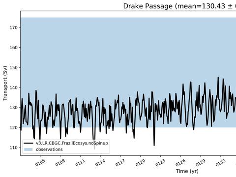 Transport Time Series