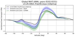 Meridional Heat Transport