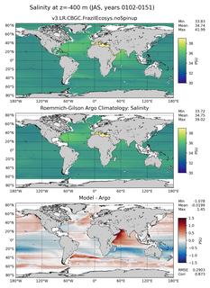 JAS Model Salinity compared with Argo observations