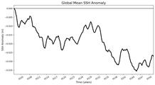 Global Mean SSH Anomaly
