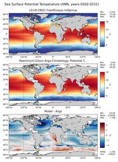 ANN Model potential temperature compared with Argo observations