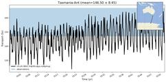 Transport through the Tasmania-Ant Transect
