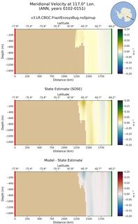 ANN Meridional Velocity at 117.0$\degree$ Lon. ANN