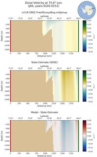 JAS Zonal Velocity at 75.0$\degree$ Lon. JAS