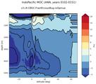 IndoPacific Meridional Overturning Streamfunction