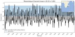 Transport through the Mozambique Channel Transect