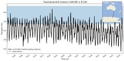 Transport through the Tasmania-Ant Transect