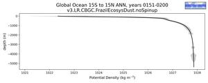 Global Ocean 15S to 15N Potential Density vs depth