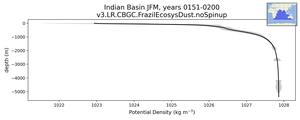 Indian Basin Potential Density vs depth