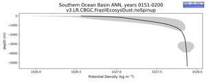 Southern Ocean Basin Potential Density vs depth