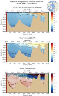 ANN Potential Temperature from OSNAP East ANN