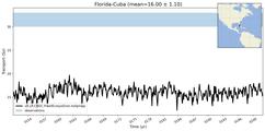 Transport through the Florida-Cuba Transect
