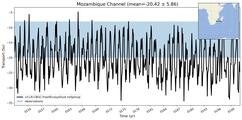 Transport through the Mozambique Channel Transect