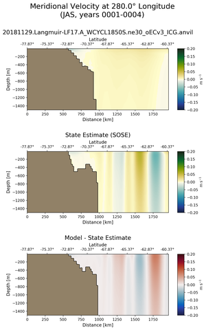 JAS Meridional Velocity at 280.0$\degree$ Longitude JAS