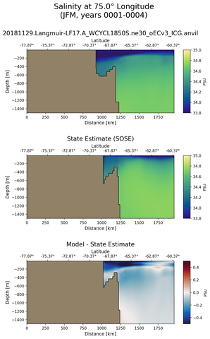 JFM Salinity at 75.0$\degree$ Longitude JFM