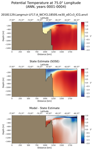 ANN Potential Temperature at 75.0$\degree$ Longitude ANN