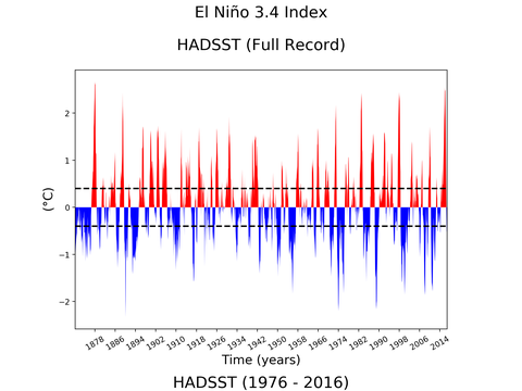El Niño 3.4 Climate Index