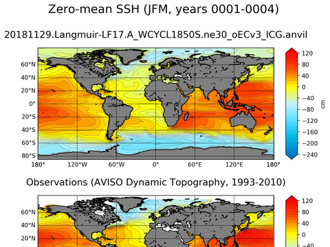 Global Sea Surface Height